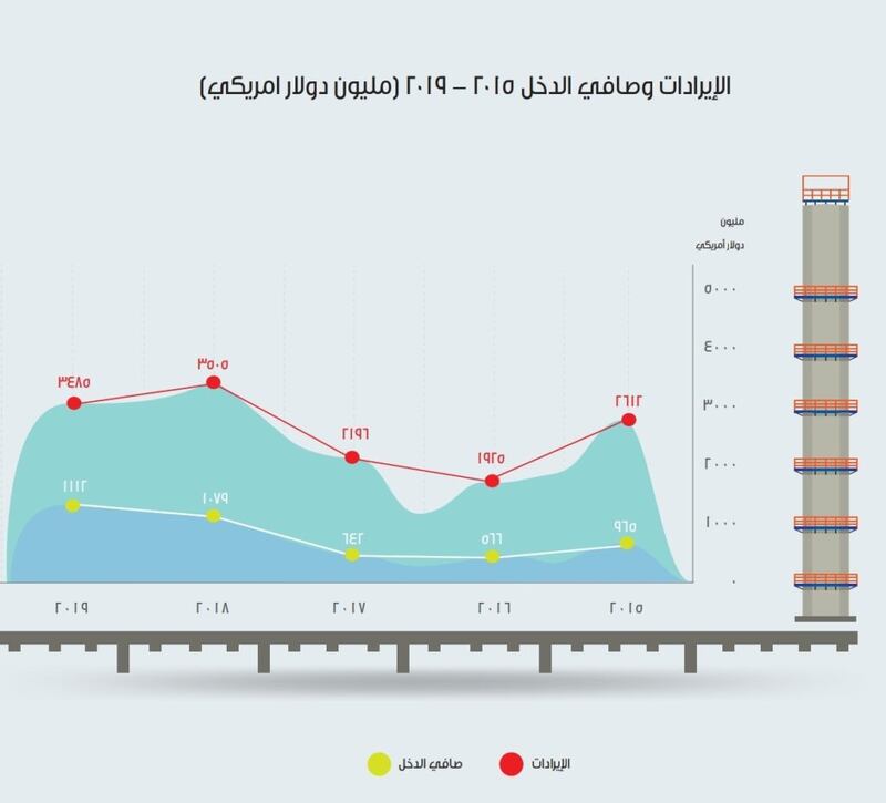 منها الربح الصافي وتسديد الديون: “العمانية للغاز الطبيعي المسال” تكشف عن إنجازاتها بالأرقام