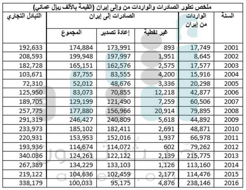 بالأرقام.. تعرّف على حجم التبادل التجاري بين السلطنة وإيران