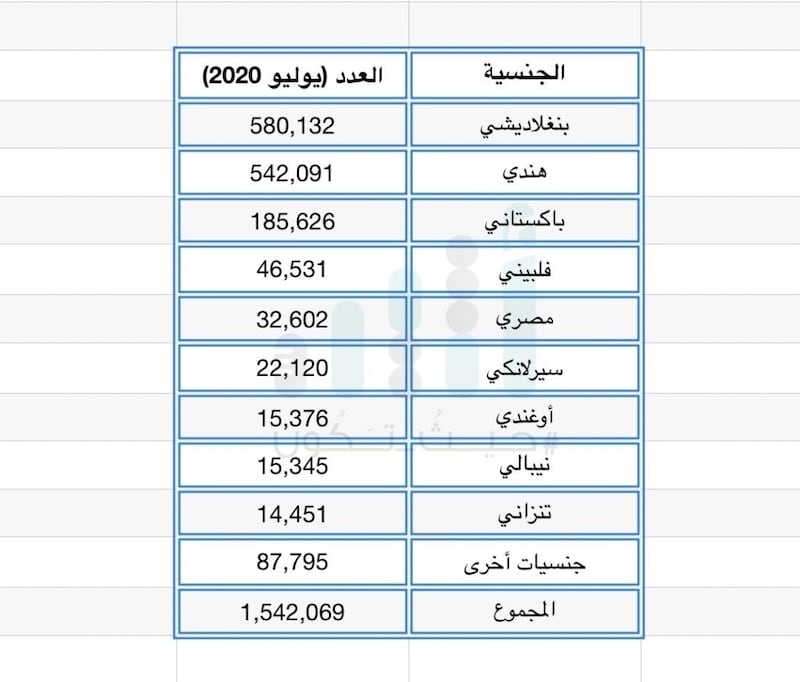 نحو 8000 وافد يُغادرون العمل الحكومي في السلطنة