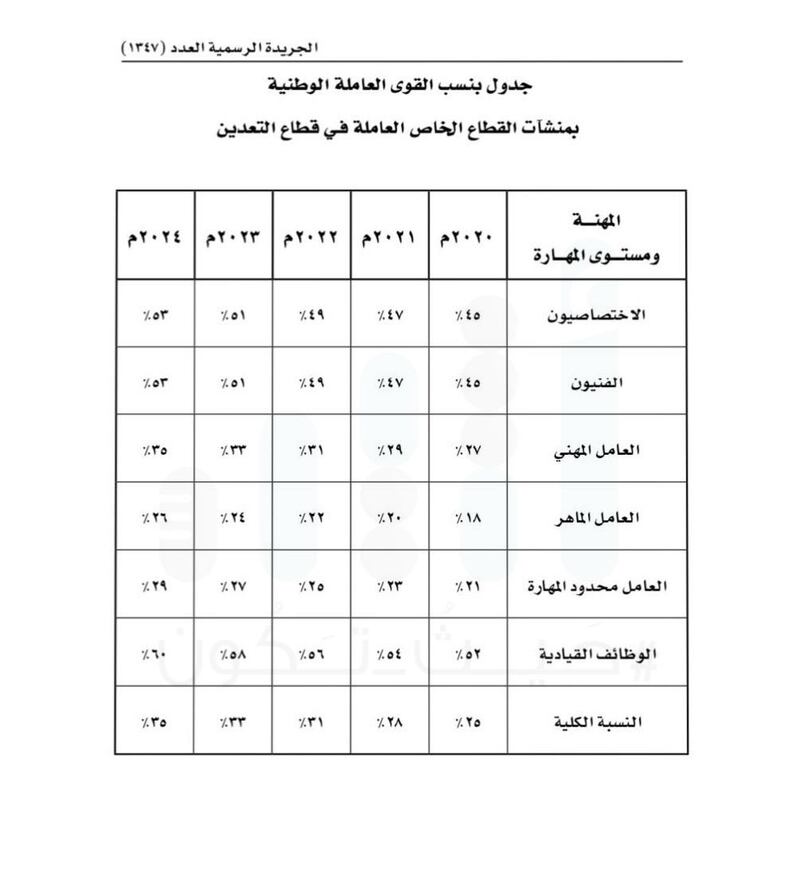 بقرارين من البكري : تحديد نسب التعمين في قطاعين اثنين