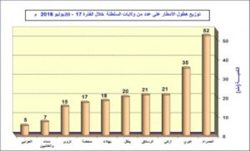 ولاية الحمراء تسجل أعلى معدل للأمطار