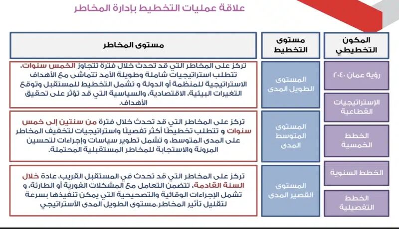 ما علاقة التخطيط الإستراتيجي وإدارة المخاطر في تحقيق رؤية عمان 2040؟