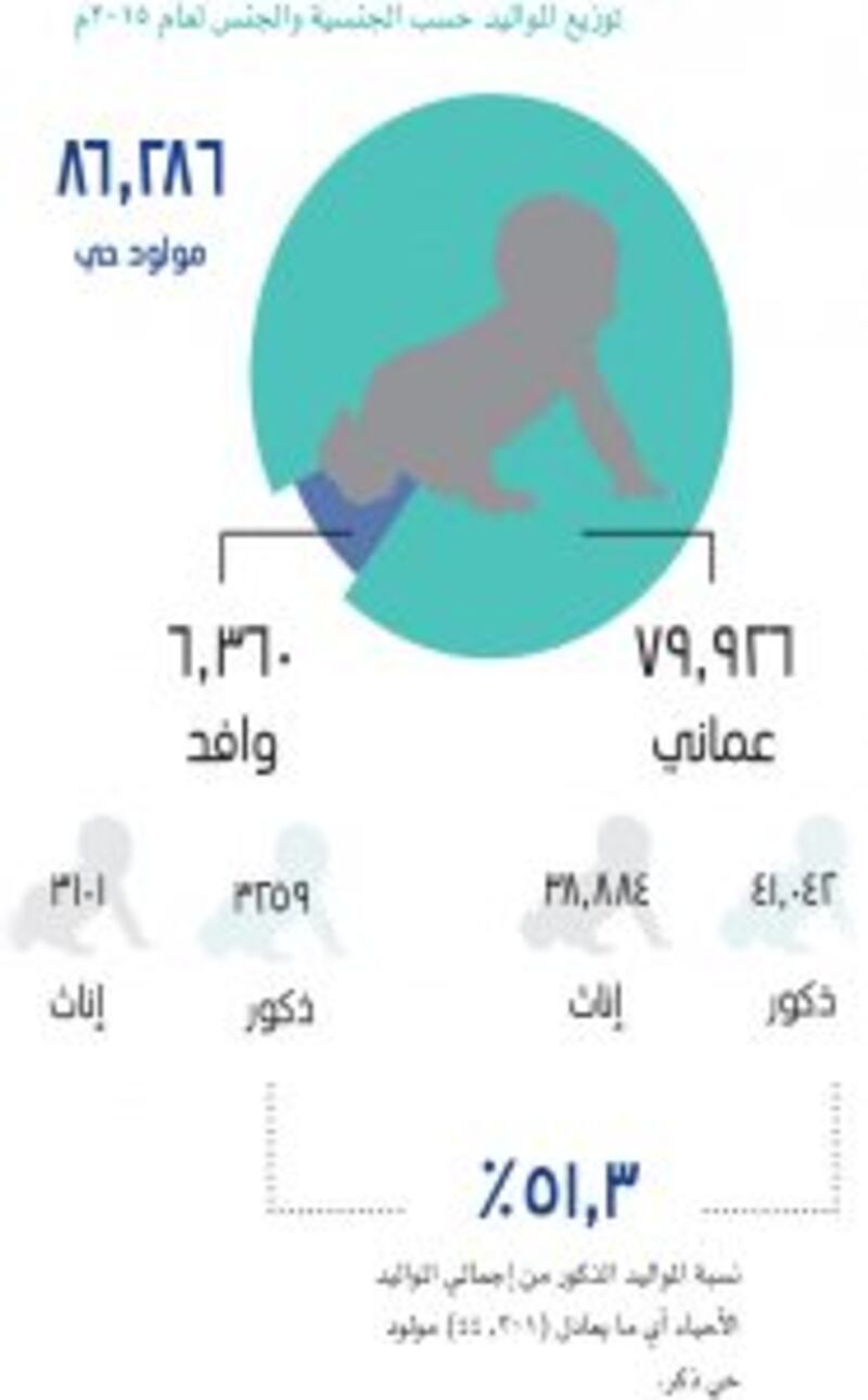 كم عدد المواليد والوفيات منهم بالسلطنة خلال عام ٢٠١٥؟