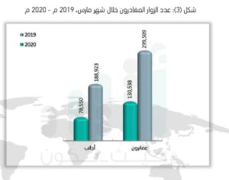 أرقامٌ جديدة عن زوار السلطنة والمغادرين منها بعد قرارات اللجنة العليا