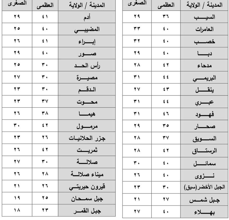 الصغرى في السيب أقل من 30 وتدفق للسحب يبشر بأمطار