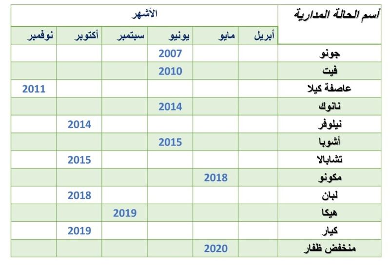 “شاهين” في مجهر الدراسة: كيف أثّر على الأودية في السويق الخابورة وصحم؟