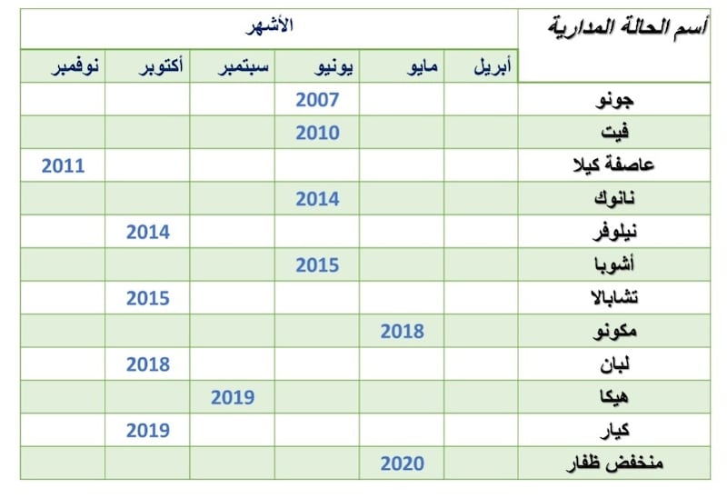 “شاهين” في مجهر الدراسة: كيف أثّر على الأودية في السويق الخابورة وصحم؟