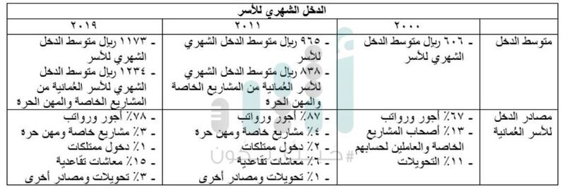 منها حجم الأسرة، والدخل الشهري: كيف تغيرت حياة العمانيين خلال 20 عامًا؟
