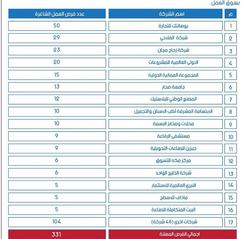 حزمة ثالثة تضم أكثر من 330 فرصة عمل