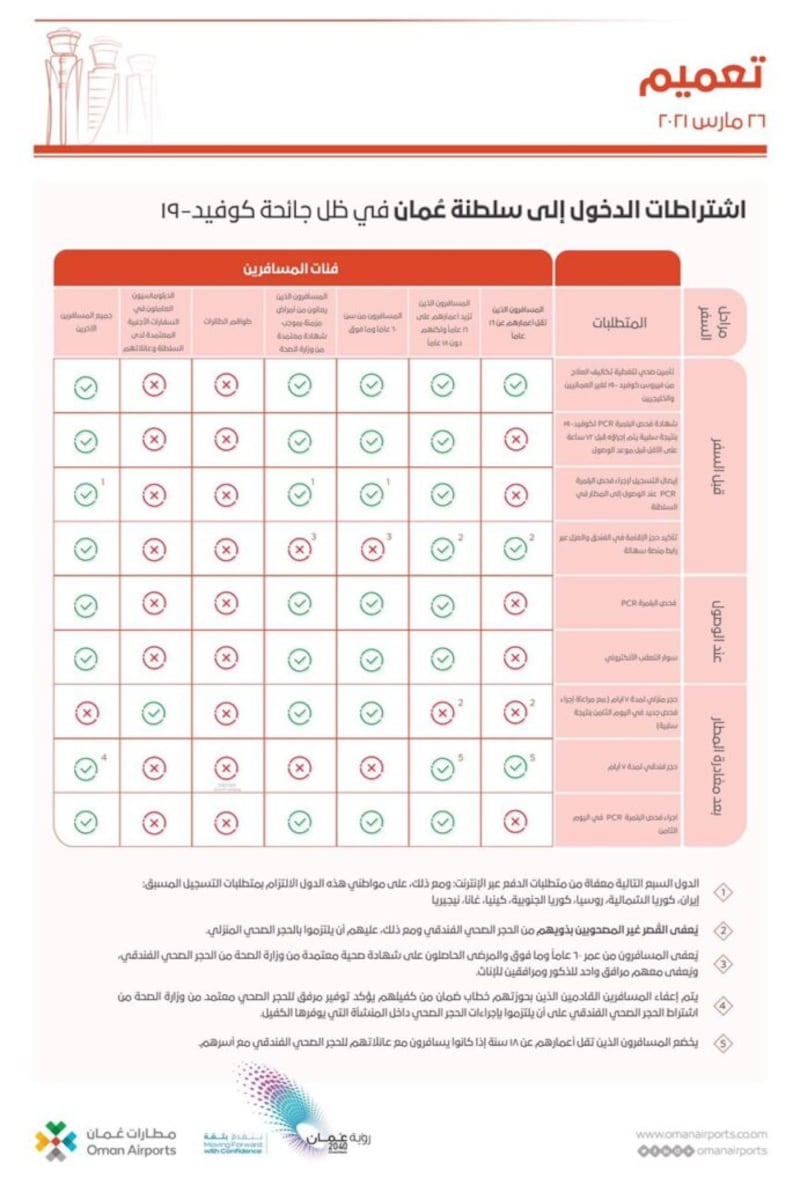 مطارات عمان توضح اشتراطات الدخول للسلطنة