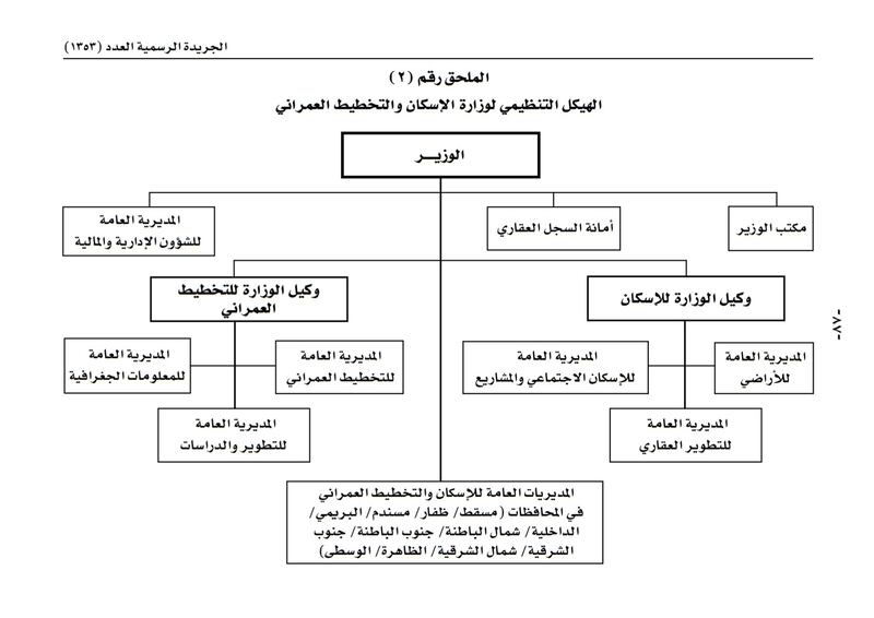 تفاصيل اختصاصات وزارة الإسكان والتخطيط العمراني وهيكلها التنظيمي