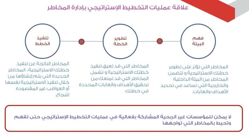 ما علاقة التخطيط الإستراتيجي وإدارة المخاطر في تحقيق رؤية عمان 2040؟