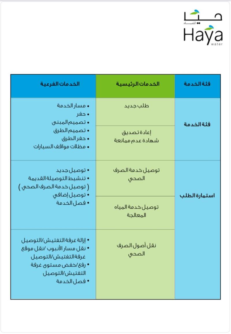 حيا للمياه تدشن 23 خدمة عبر مراكز سند
