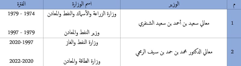 بعد تغيير وزرائها: تعرف على الوزراء الذين مروا على الصحة والأوقاف والطاقة