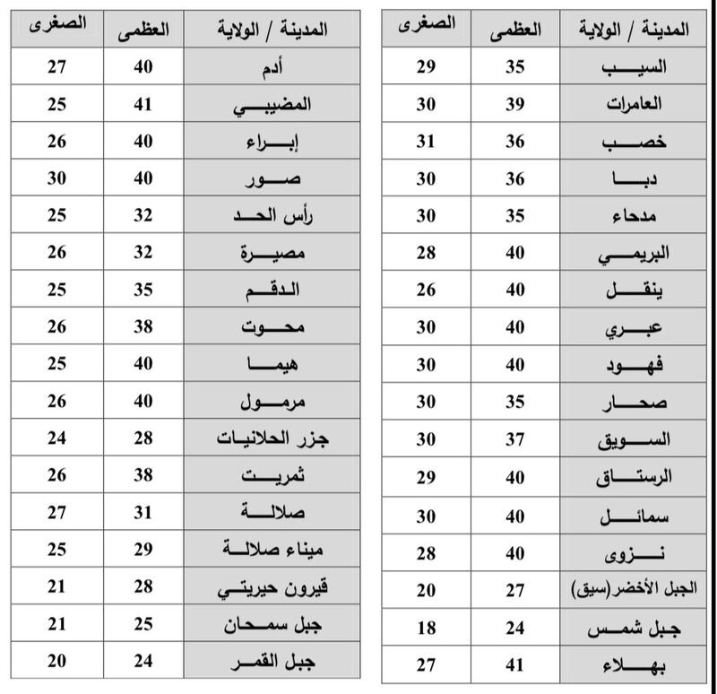 أعلى وأدنى حرارة في الداخلية، فماذا عن بقية ولايات السلطنة؟!