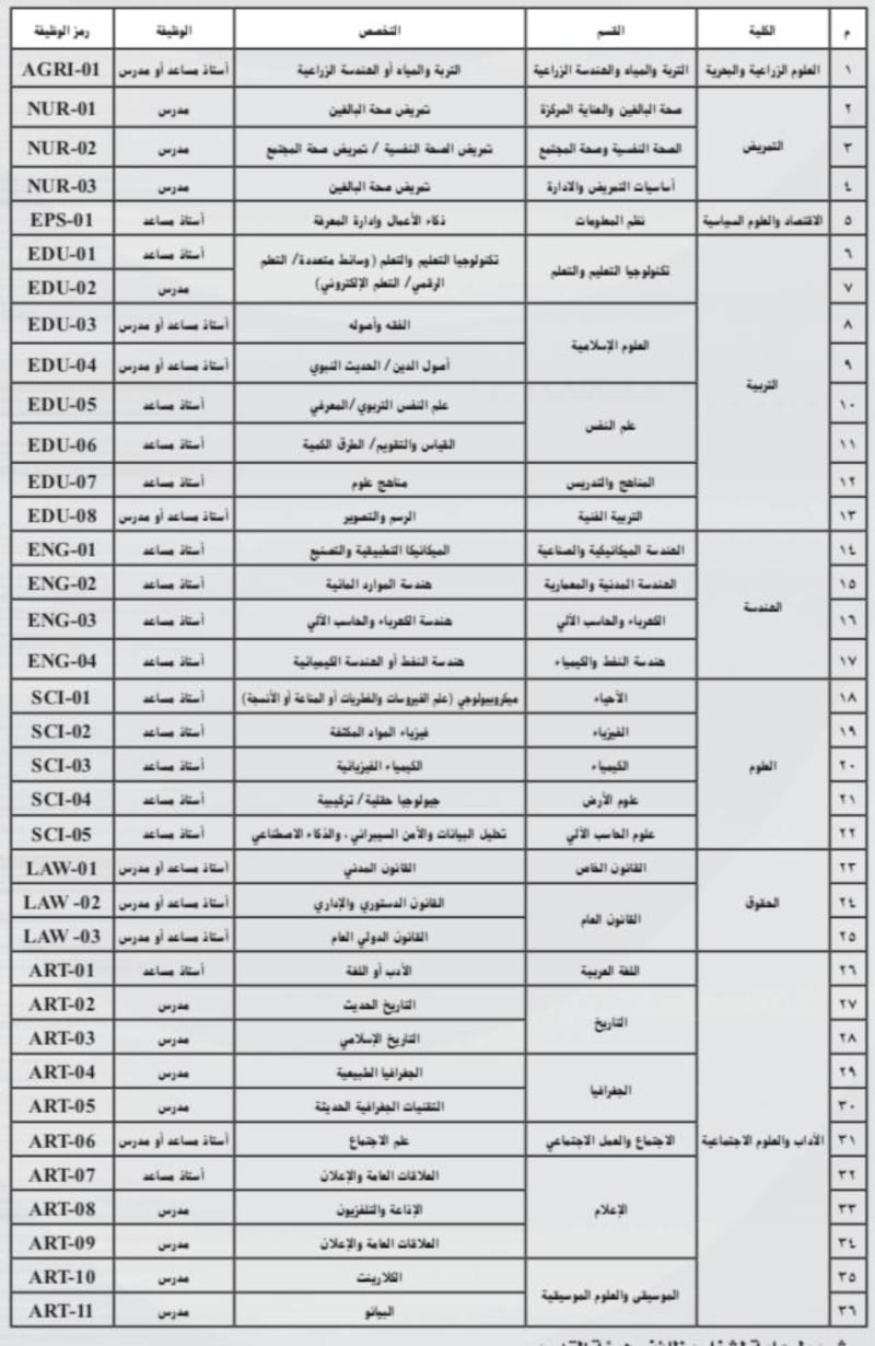 جامعة السلطان قابوس تعلن عن وظائف