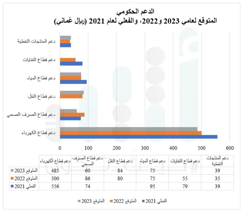 بالأرقام: 6 قطاعات سيشملها الدعم الحكومي في 2023