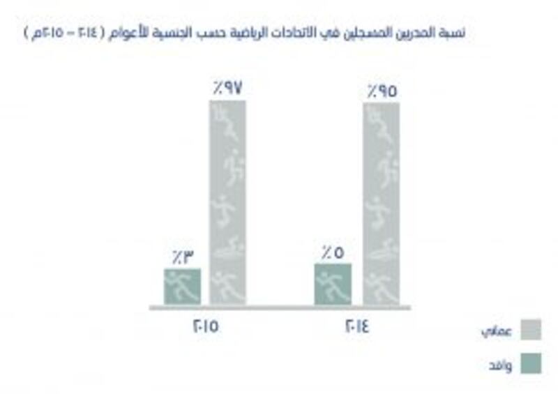 بالأرقام.. تعرّف على إحصائية الرياضة العُمانية