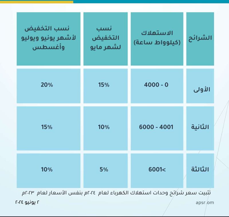 تخفيض في فواتير الكهرباء