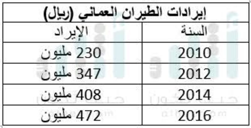 قراءة لأرباحه وخسائره في 6 أعوام..هل يستطيع الطيران العماني الاستغناء عن الدعم الحكومي؟