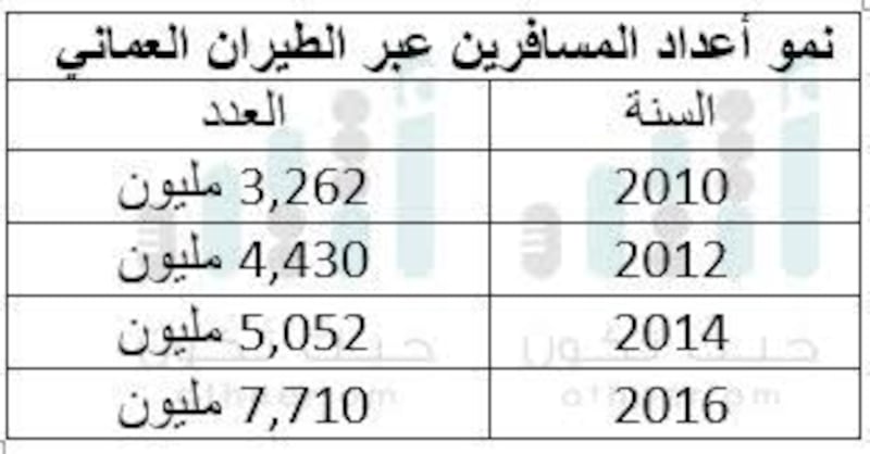 قراءة لأرباحه وخسائره في 6 أعوام..هل يستطيع الطيران العماني الاستغناء عن الدعم الحكومي؟