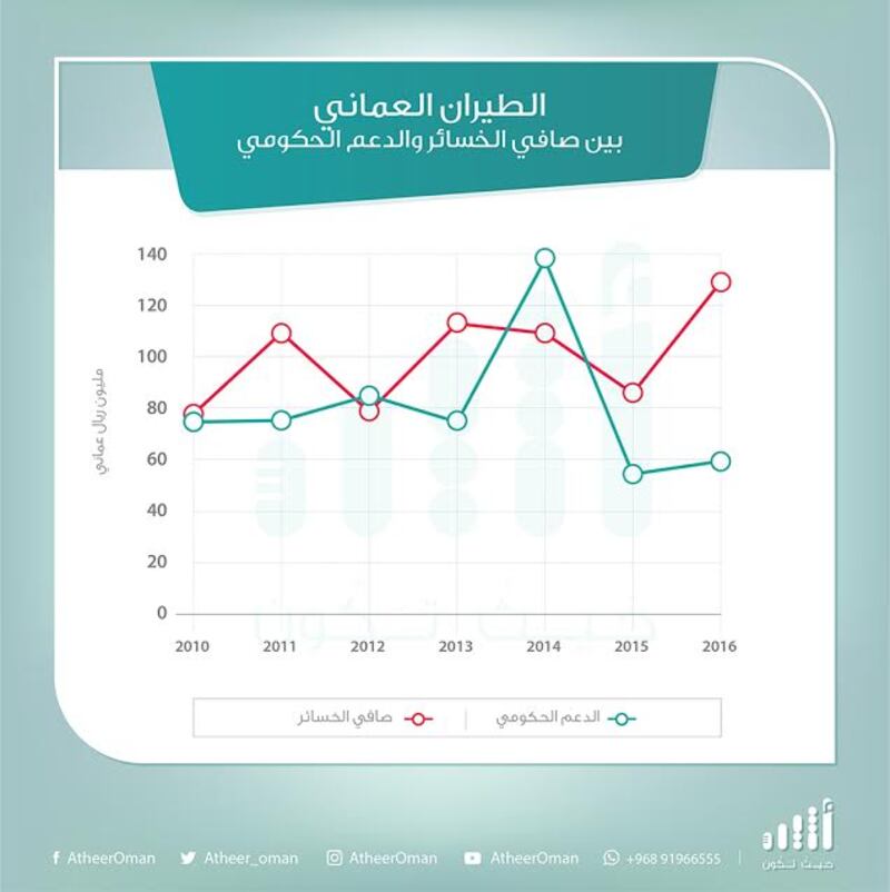 قراءة لأرباحه وخسائره في 6 أعوام..هل يستطيع الطيران العماني الاستغناء عن الدعم الحكومي؟