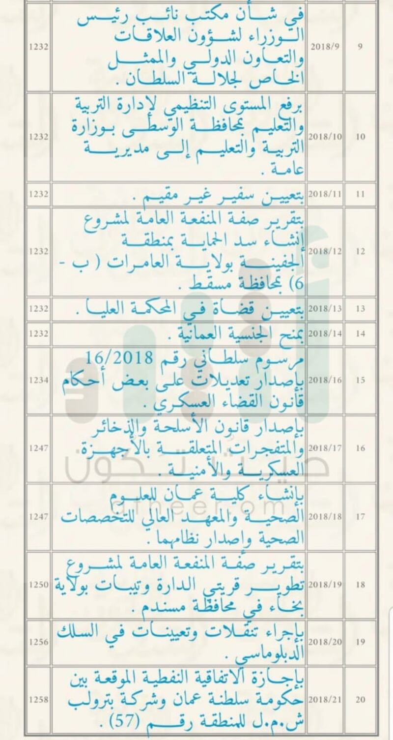 جلالة السلطان يصدر ٤٤ مرسومًا سلطانيًا ساميًا خلال ٢٠١٨م فما هي عناوينها؟؟