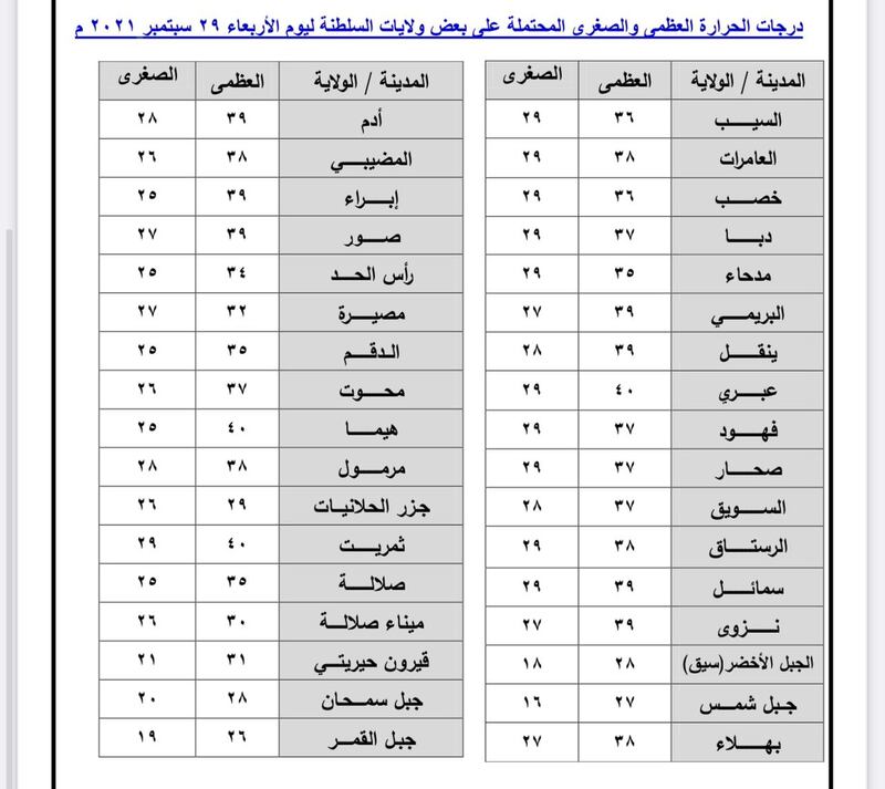 السحب تتدفق والتوقعات تشير إلى أمطار رعدية