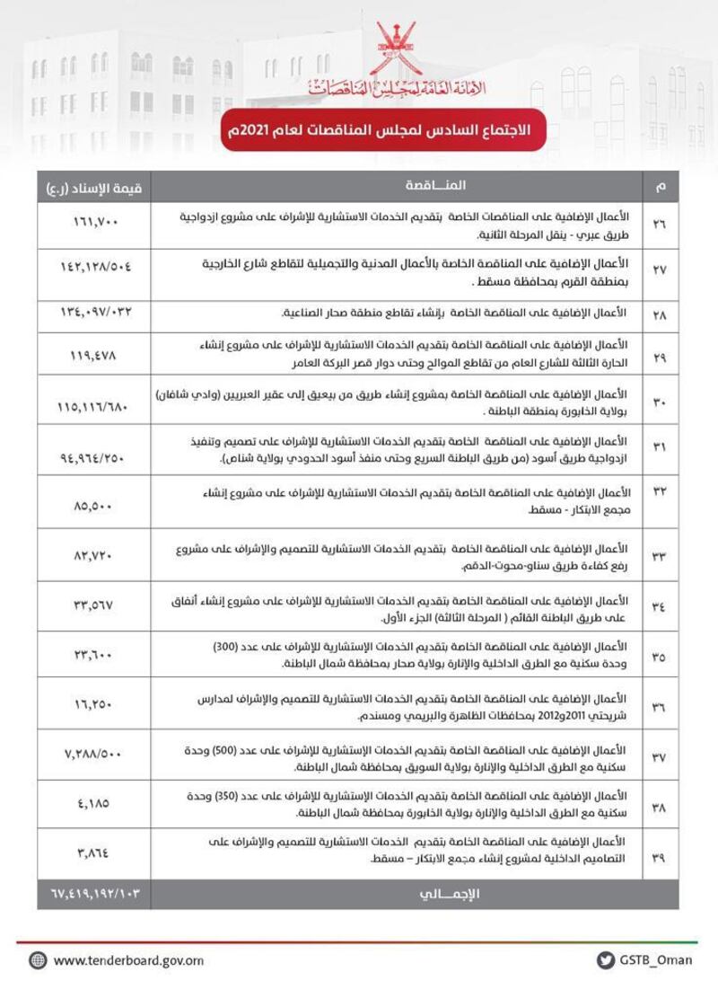 مناقصات بأكثر من 67 مليون ريال