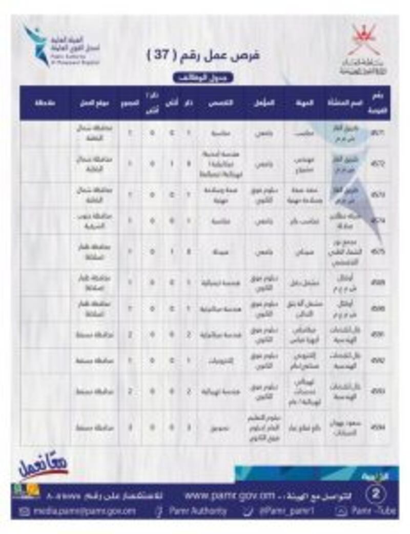 بالجداول: الإعلان عن أكثر من 100 فرصة وظيفية في ملحق جديد