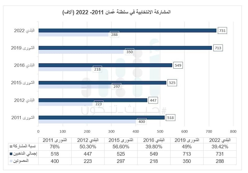 بالأرقام: مقارنة بين عدد الناخبين اليوم والانتخابات السابقة