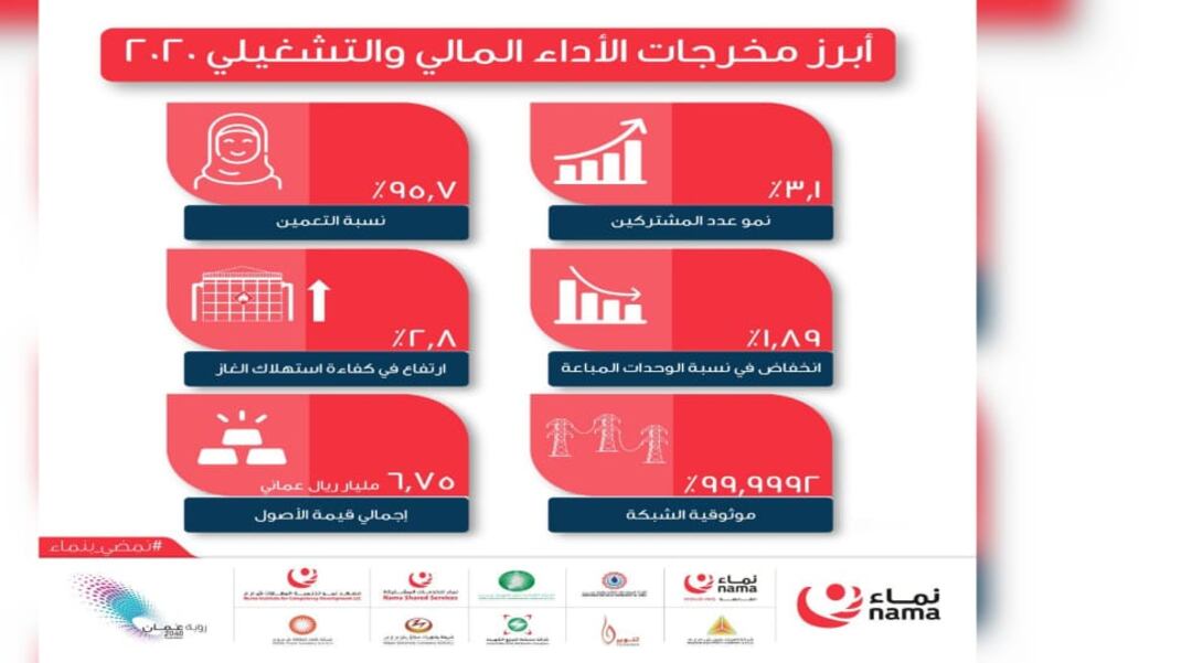إيرادات “نماء” تتخطى مليار ريال
