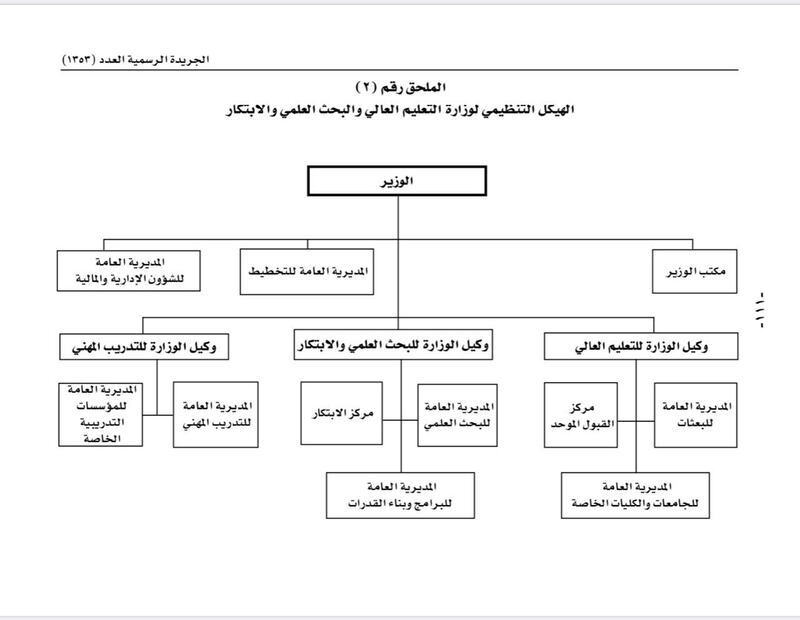 تفاصيل اختصاصات وزارة التعليم العالي والبحث العلمي والابتكار وهيكلها التنظيمي