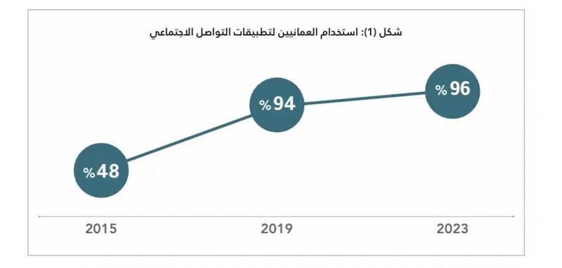 استطلاع عن استخدام العمانيين لتطبيقات التواصل الاجتماعي يكشف نتائج لافتة؛ إليك ملامح منها