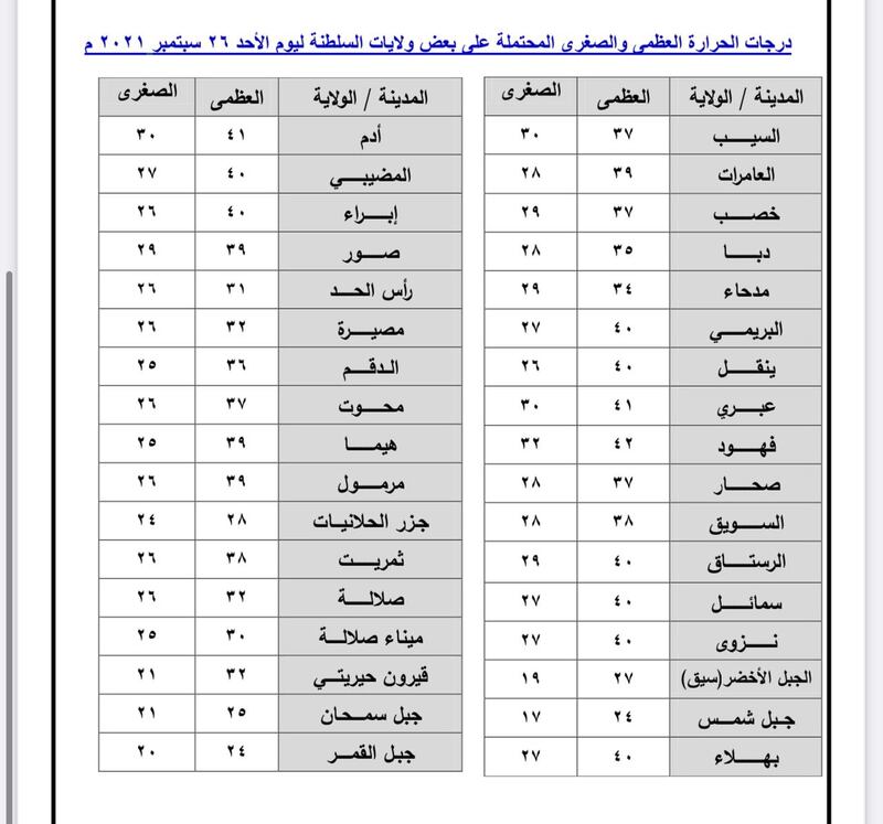 أسبوع جديد؛ فماذا تقول توقعات الطقس في بدايته؟