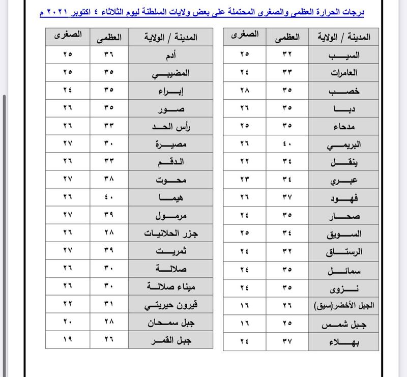 مع انحسار شاهين: هل ستكون الأمطار حاضرة؟