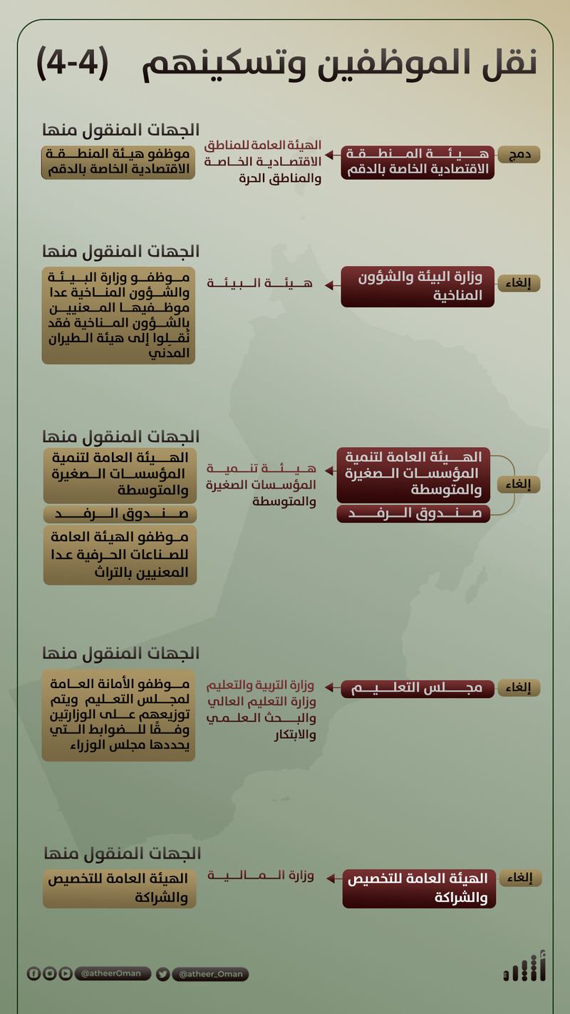 بعد الـ 28 مرسومًا: كيف سيتم نقل الموظفين بين الجهات، وما طرق تسكينهم؟