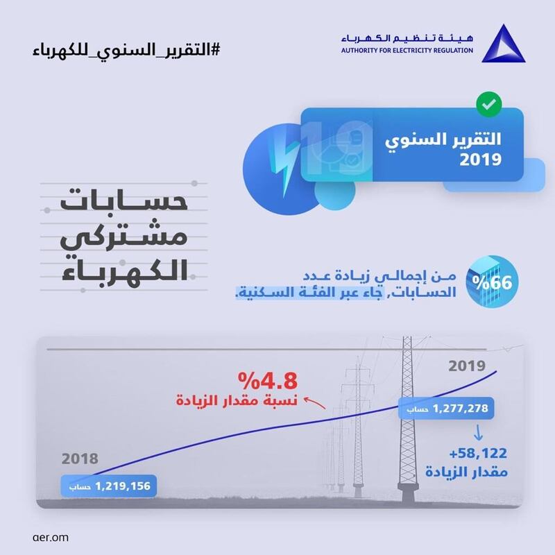 أكثر من 600 مليون ريال دعم حكومي للكهرباء
