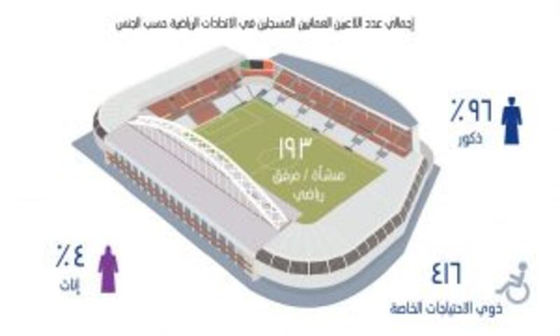 بالأرقام.. تعرّف على إحصائية الرياضة العُمانية