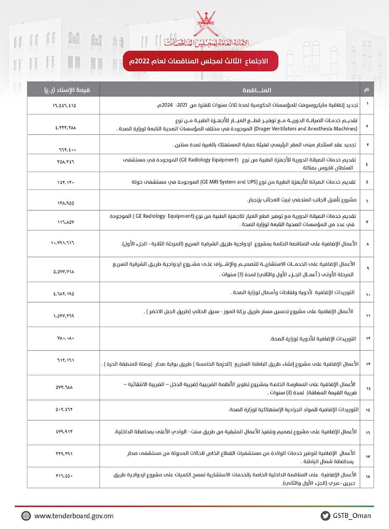إسناد مناقصات جديدة بأكثر من 49 مليون ريال