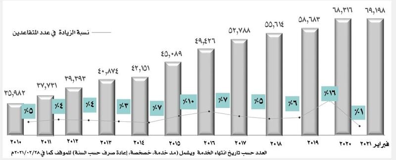 39 مليون ريال معاشات شهرية لمتقاعدي صندوق “الخدمة المدنية”