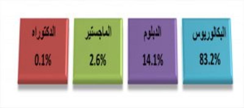 الإناث أكثر من الذكور في مؤسسات التعليم العالي