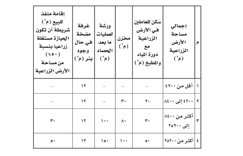 من 16 فصلاً إلى 5 فصول، إليك أبرز ما ورد في لائحة تنظيم استخدام الأراضي الزراعية