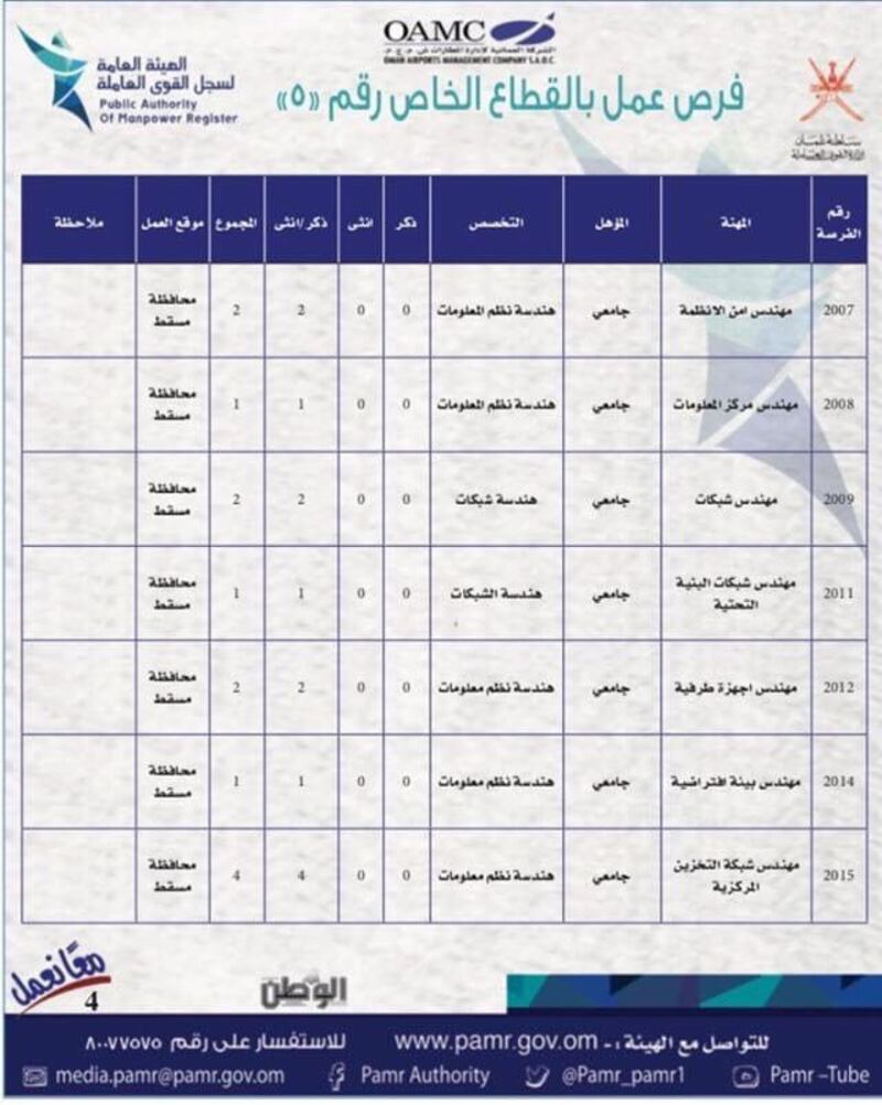 الإعلان عن وظائف جديدة في الشركة العمانية لإدارة المطارات وهذه تفاصيلها بالصور