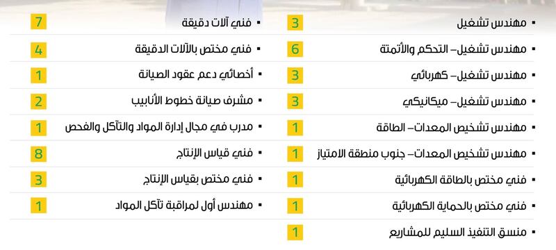 47 وظيفة شاغرة للعمانيين لدى تنمية نفط عمان