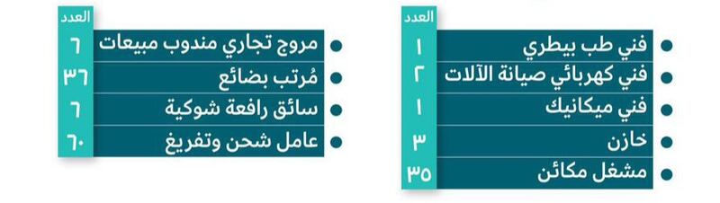 الإعلان عن 150 فرصة عمل
