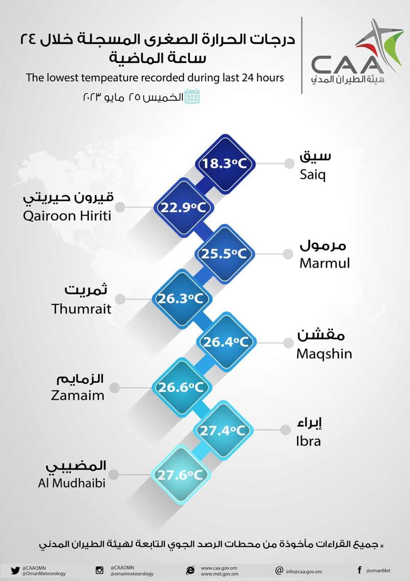 الأرصاد تنبّه: درجات الحرارة في الباطنة قد تصل إلى نهاية الأربعينات