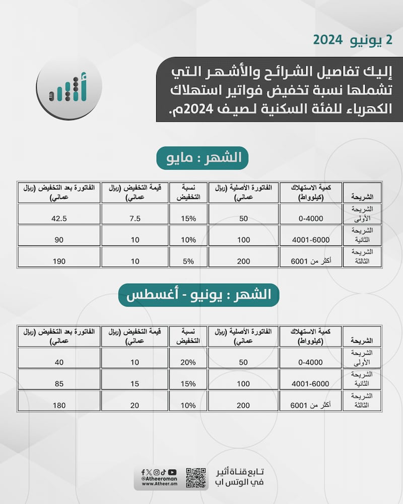 تخفيض في فواتير الكهرباء