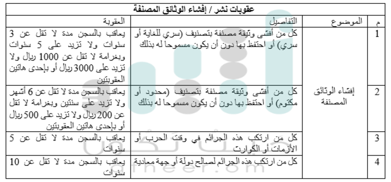 (سري للغاية-سري-محدود-مكتوم) ماهي الوثائق المصنفة؟ وما عقوبات نشرها؟