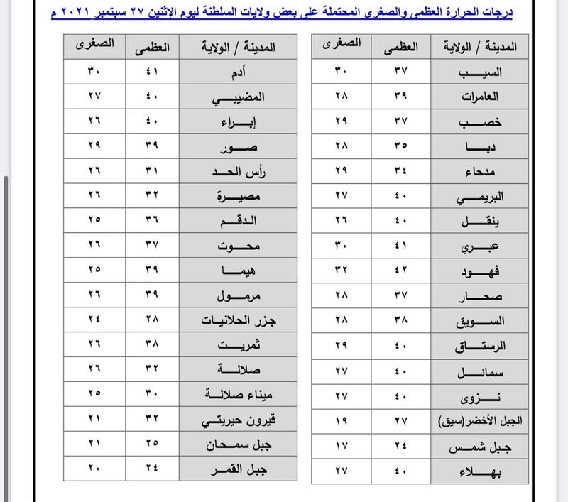 مع الحديث عن الحالة المدارية، كيف يبدو طقس اليوم الاثنين؟